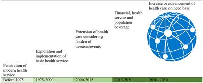 Universal health coverage evolution, ongoing trend, and future challenge: A conceptual and historical policy review